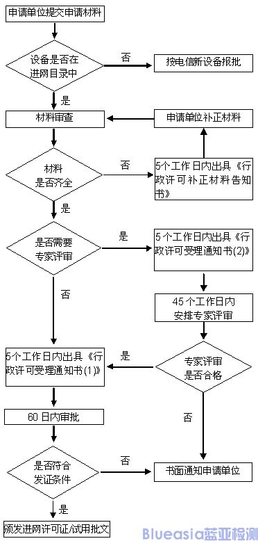 cta進網(wǎng)許可證認證(圖2)