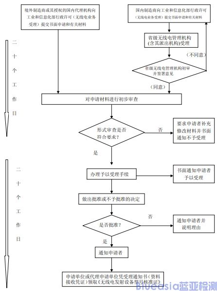 srrc型號核準(zhǔn)認(rèn)證_藍(lán)亞技術(shù)(圖1)