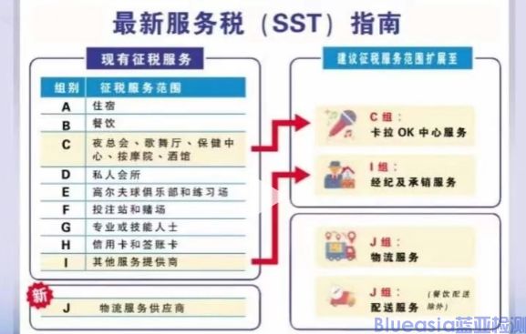 馬來西亞SIRIM提醒服務稅率已由6%調整至8%(圖1)