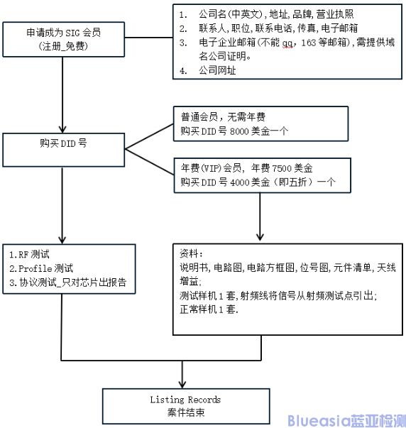 BQB認證流程QDID(圖1)