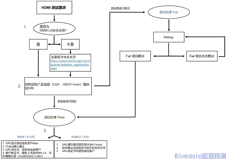 hdmi認(rèn)證測試項目有哪些?(圖2)