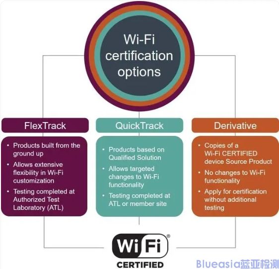 Wi-Fi聯(lián)盟認證_藍亞技術(shù)(圖1)