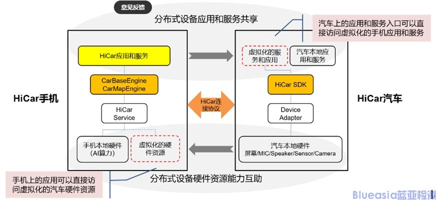 華為HICar開放能力(圖1)