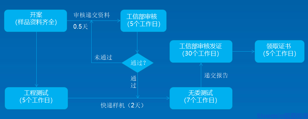 SRRC認(rèn)證注意事項及問題匯總(圖1)