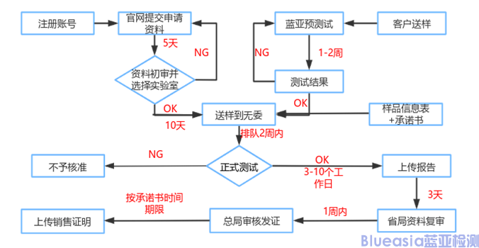 SRRC法規(guī)認證(圖2)