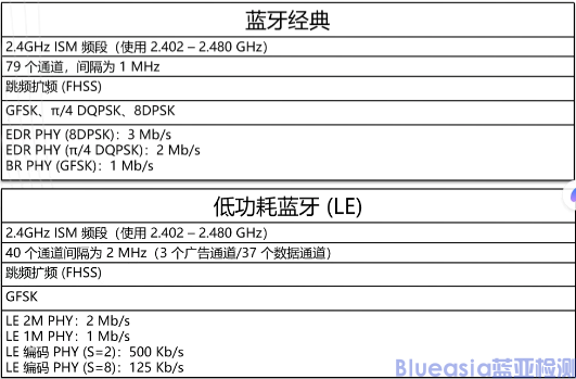 藍(lán)牙資格認(rèn)證-經(jīng)典和低功耗藍(lán)牙的區(qū)別(圖1)