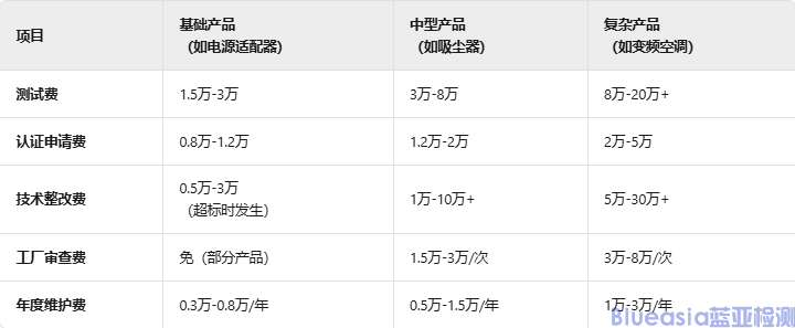 SAA認(rèn)證費(fèi)用多少(圖1)
