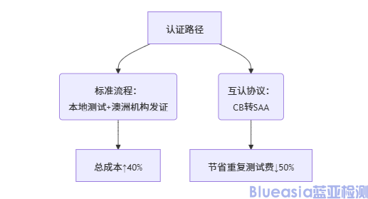 SAA認(rèn)證費(fèi)用多少(圖2)