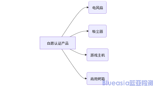 GEMS認(rèn)證產(chǎn)品范圍(圖3)