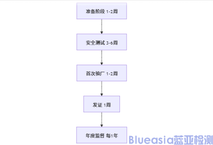 GS安全認(rèn)證費(fèi)用及周期(圖1)