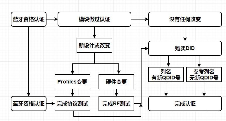 BQB認(rèn)證(圖1)