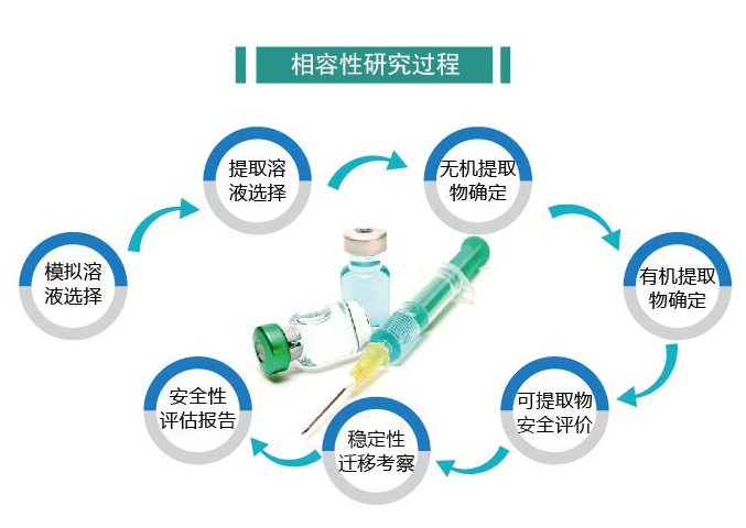 藥包材相容性試驗需要那個檢測方檢測 ?藥包材相容性試驗價格(圖1)