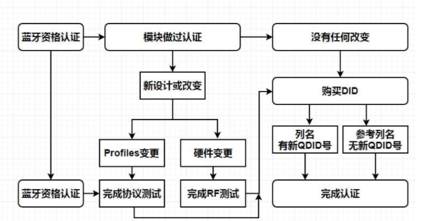 藍牙耳機BQB認(rèn)證怎么辦理？費用是多少呢？？(圖1)