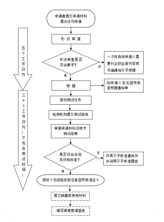 藍牙產品必須要做SRRC認證嗎？怎么辦理SRRC認證？(圖1)