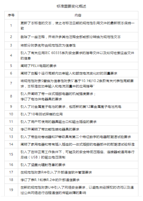 相關(guān)IEC家用電器安全標(biāo)準(zhǔn)IEC60335-1:2020變動介紹(圖2)