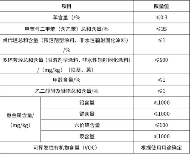 注意！工業(yè)防護涂料《新國標》有以下幾點新規(guī)定(圖2)