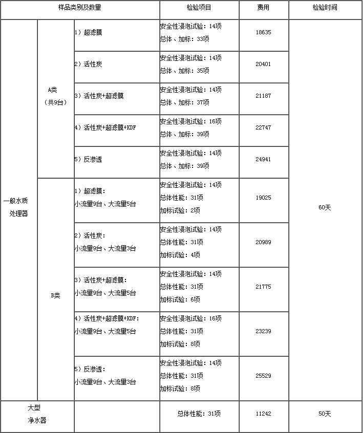 ***水質(zhì)檢測(cè)，***最新檢測(cè)(圖2)