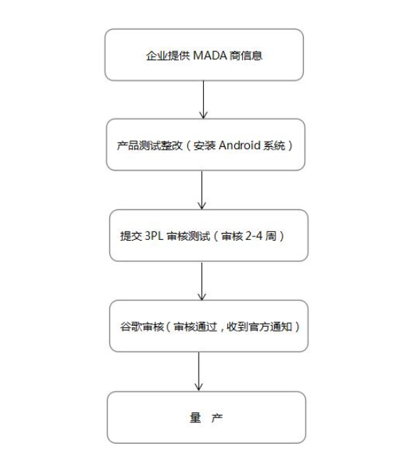 谷歌GMS認(rèn)證，CNAS實(shí)驗(yàn)室(圖2)