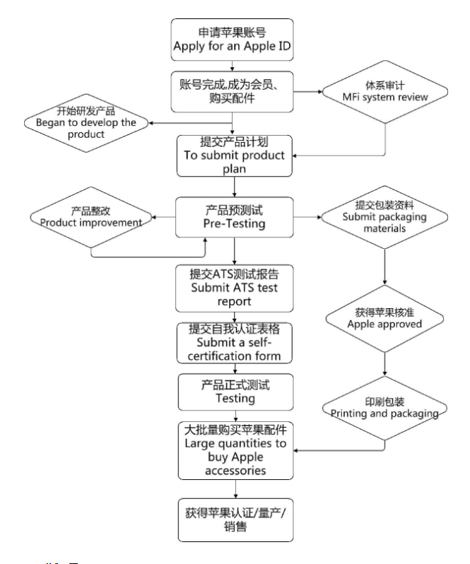 AirPlay2 認(rèn)證，徽標(biāo)（會(huì)員）認(rèn)證(圖3)