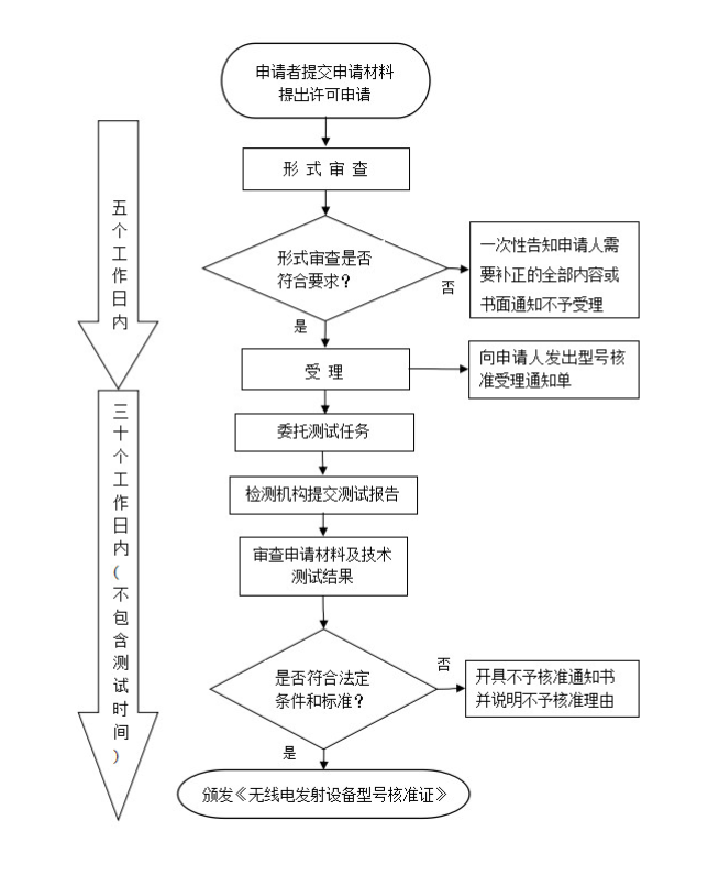 srrc認證多少錢-srrc認證測試項目(圖1)