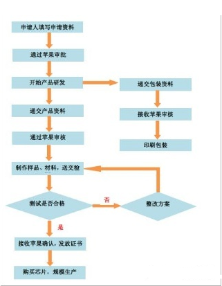 mfi認證是什么意思|mfi認證查詢-藍亞技術(shù)(圖3)