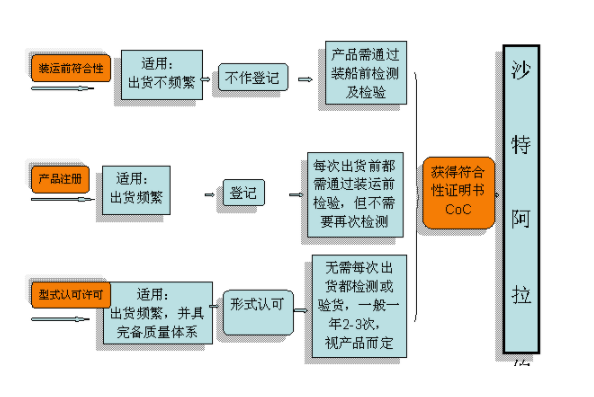  沙特SASO認(rèn)證怎么做，費用是多少(圖2)