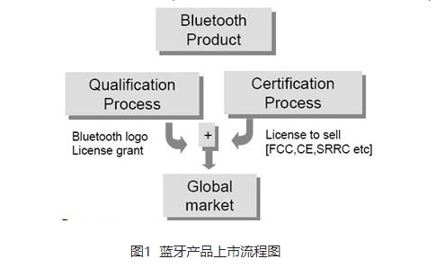 解讀藍(lán)牙認(rèn)證(BQB)-技術(shù)知識?(圖2)