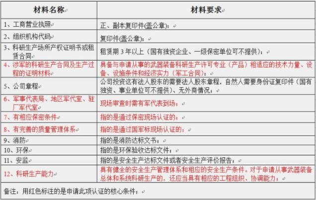 武器裝備科研生產(chǎn)許可證認(rèn)證的必要性。(圖2)